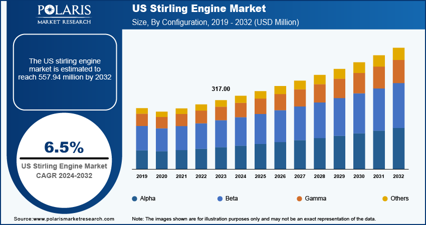 Stirling Engine Market Size